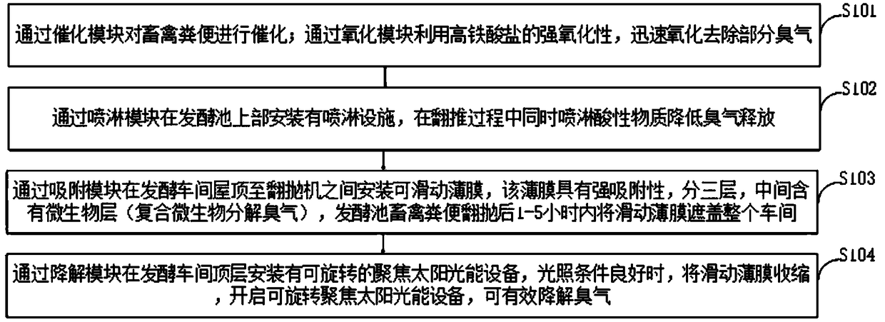 Method, device and system for removing odor during aerobic fermentation of livestock and poultry excrement