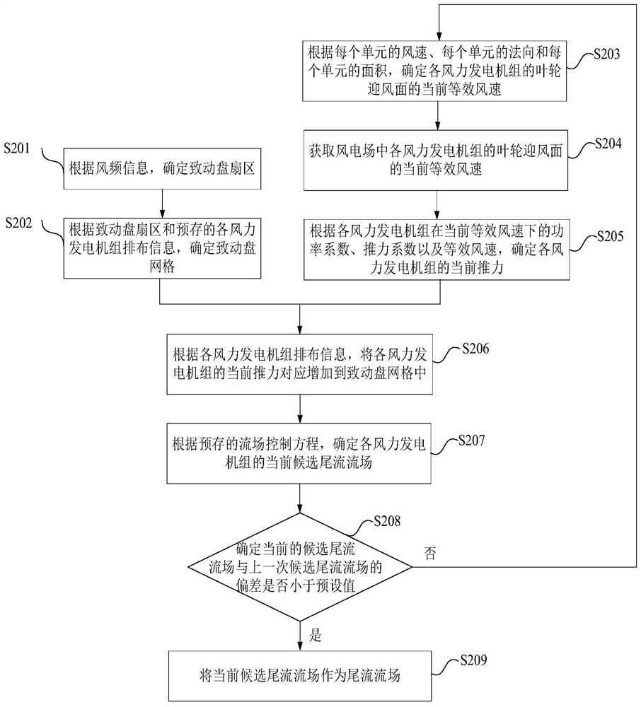 Method, device and system for determining wake flow field of wind generating set