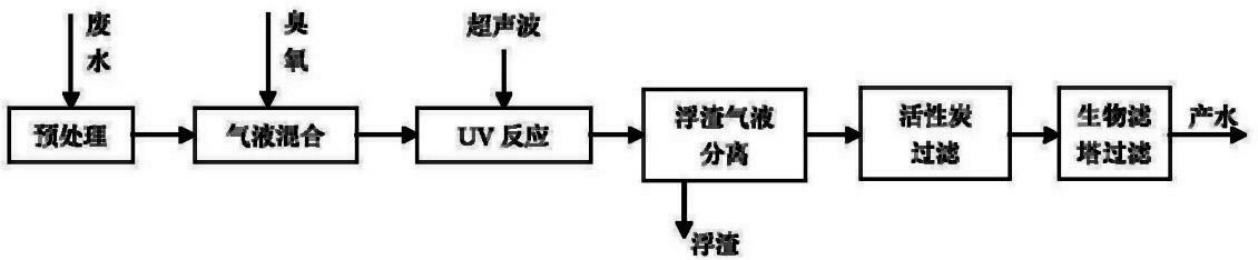 Ultraviolet light ozone reaction process and device