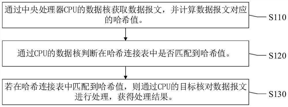 Data message processing method and device, electronic equipment and storage medium