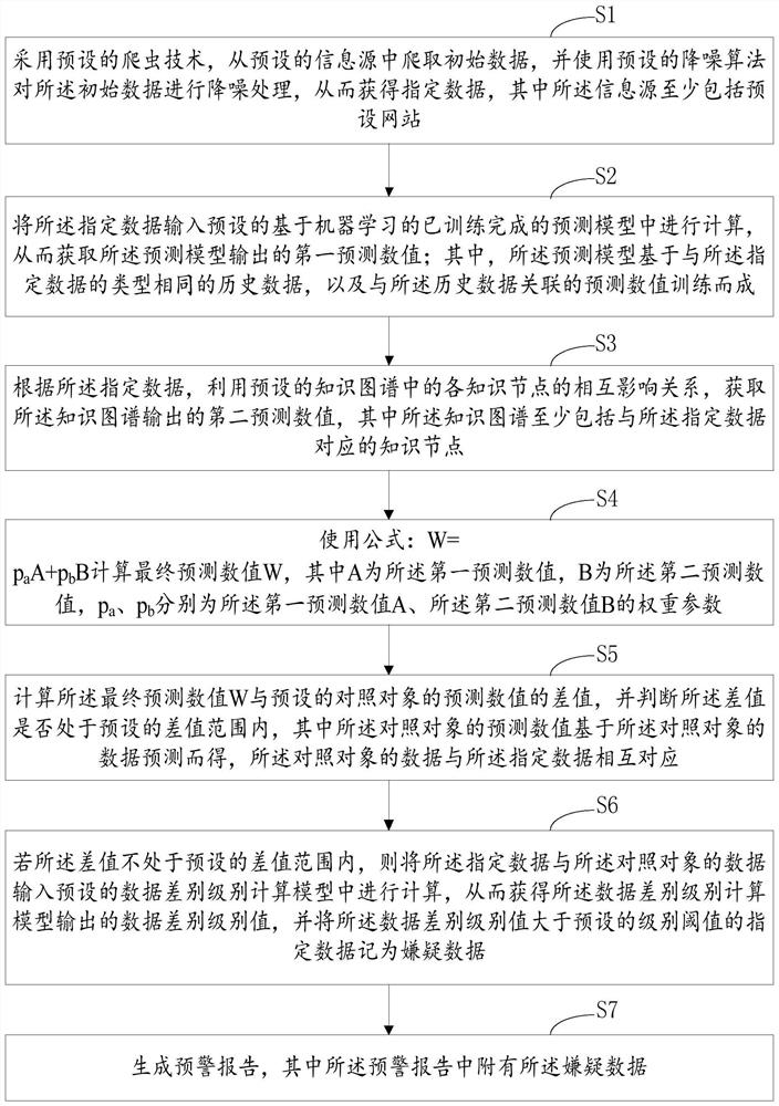 Method, device and computer equipment for generating early warning report based on machine learning