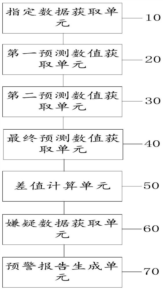 Method, device and computer equipment for generating early warning report based on machine learning