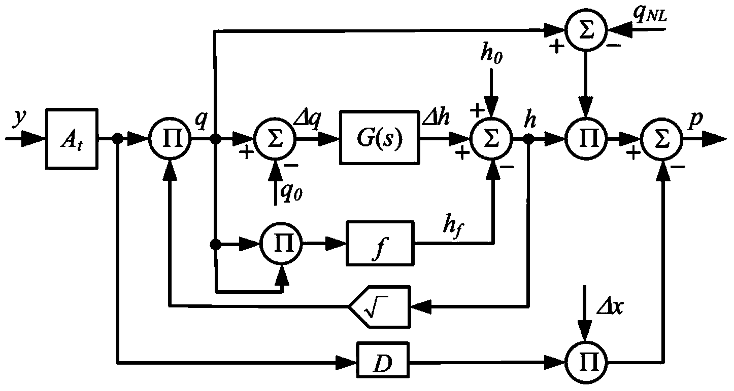 PID hydraulic turbine governor parameter optimization method based on multi-working-condition time domain response