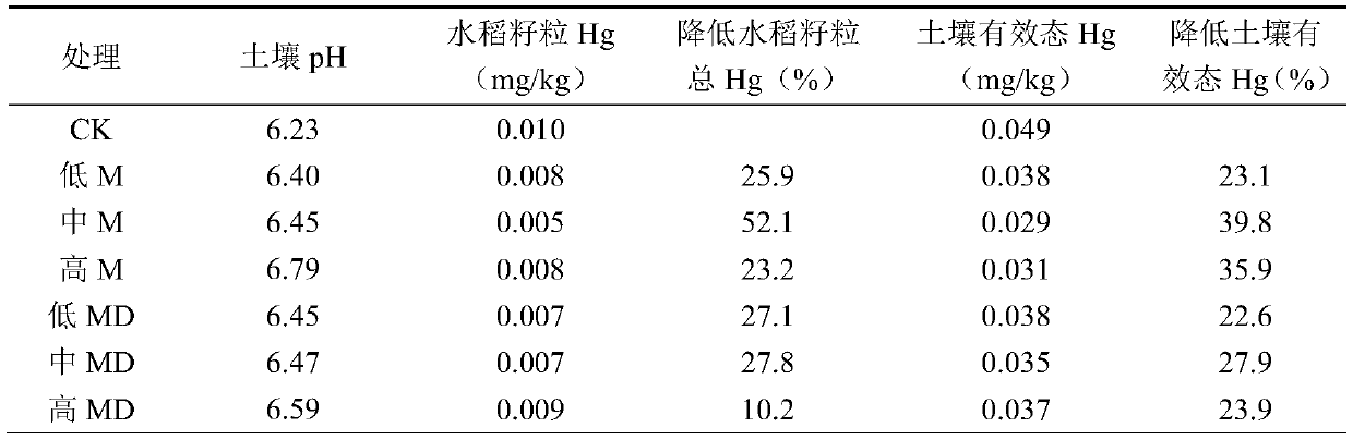 Passivating agent and application thereof in repairing medium-light mercury polluted farmland soil