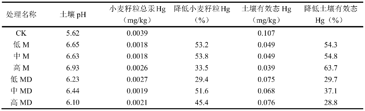 Passivating agent and application thereof in repairing medium-light mercury polluted farmland soil