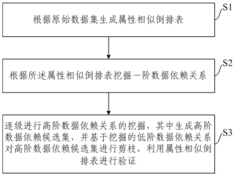 A method and system for data dependency mining based on distributed computing