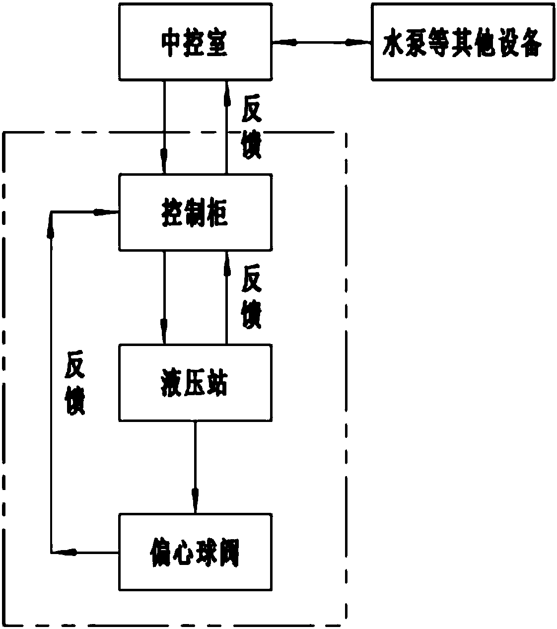 Hydraulic control ball valve system and control method