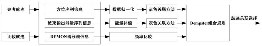 A multi-array track association method based on multi-features