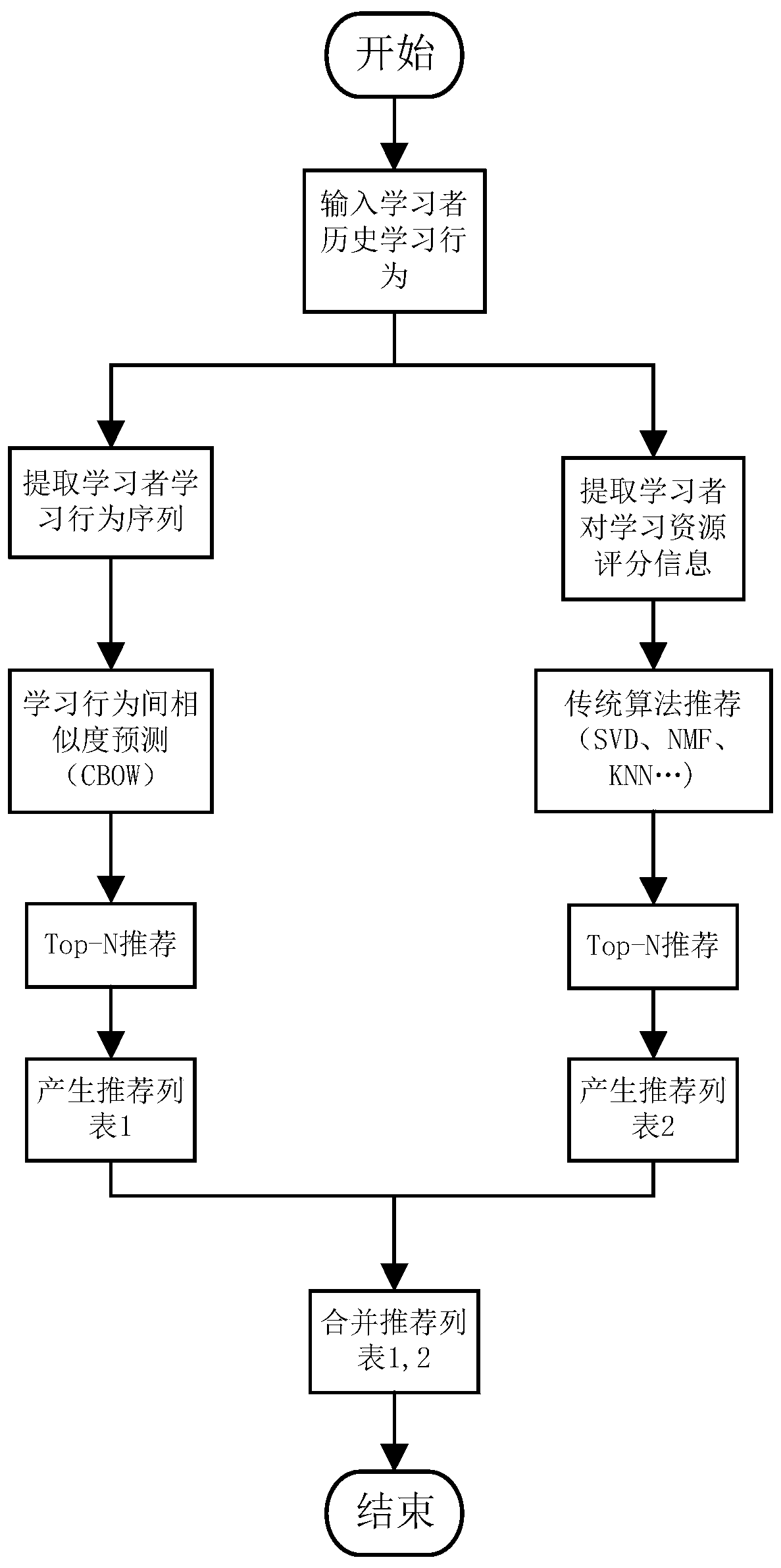 A learning resource recommendation method based on a CBOW model