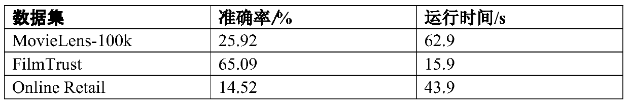 A learning resource recommendation method based on a CBOW model