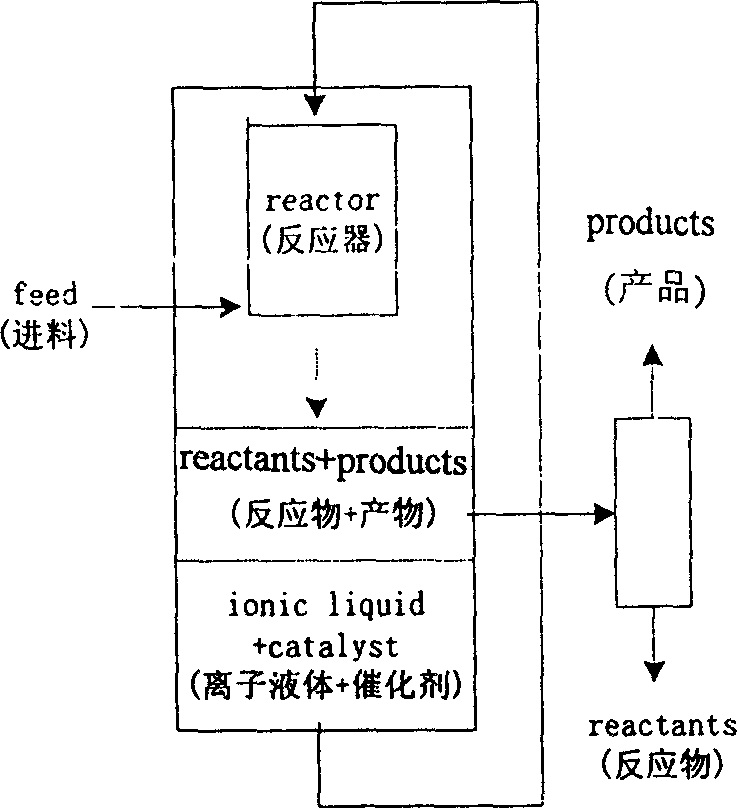 Separation and coupling technology for multiphase catalytic reaction