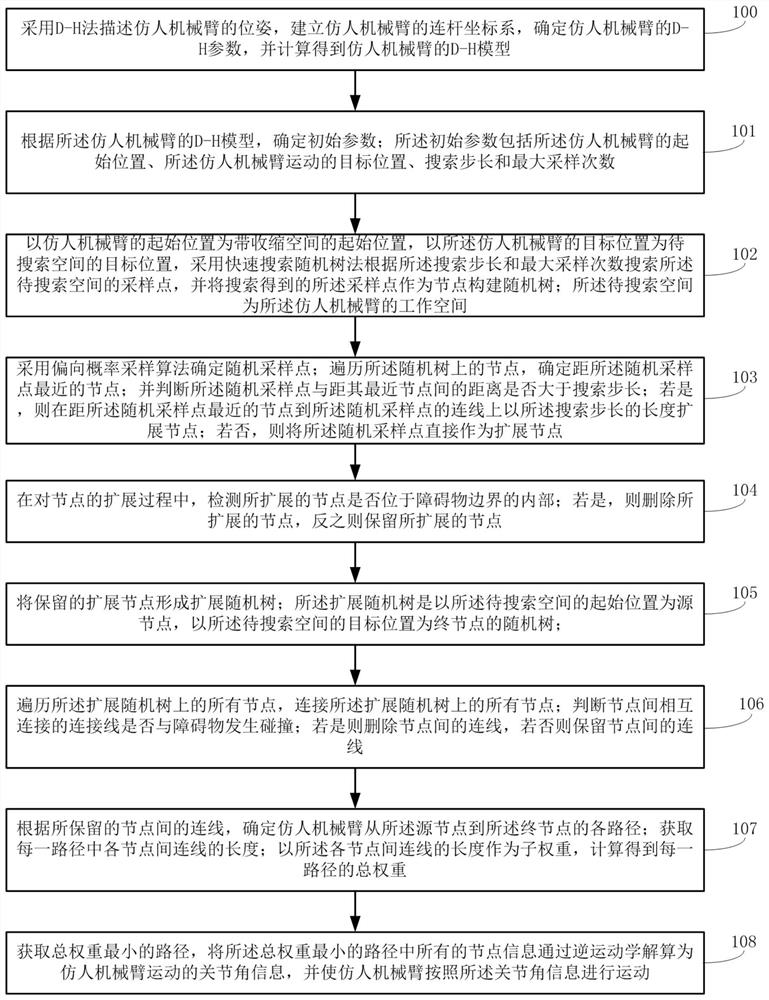 A motion path planning method and system for a humanoid robotic arm