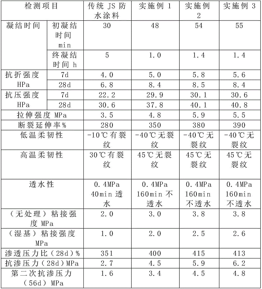 Dual-component silicone-acrylic anti-cracking waterproof coating and preparation method thereof