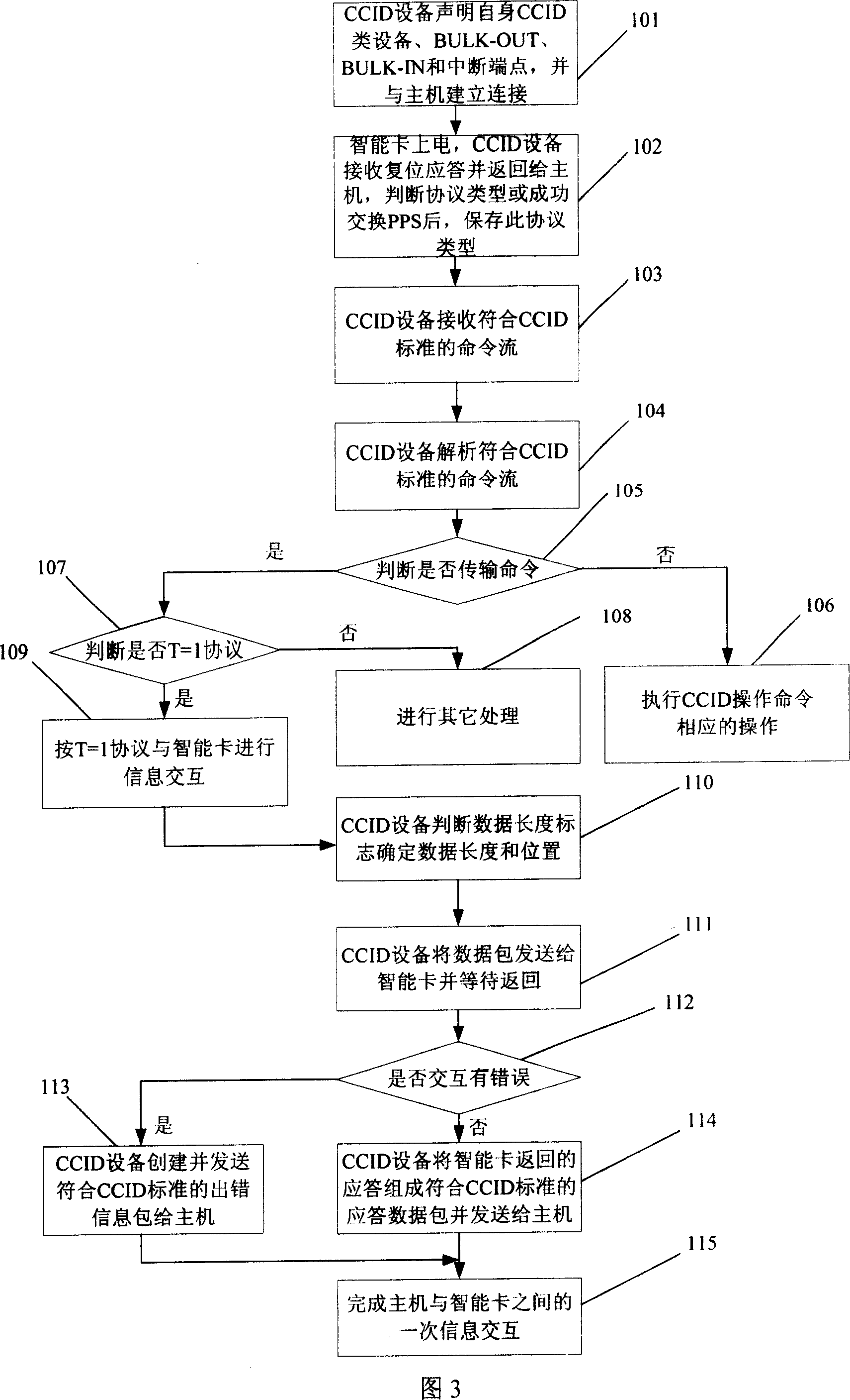 Method and device for information interaction between host and smart card