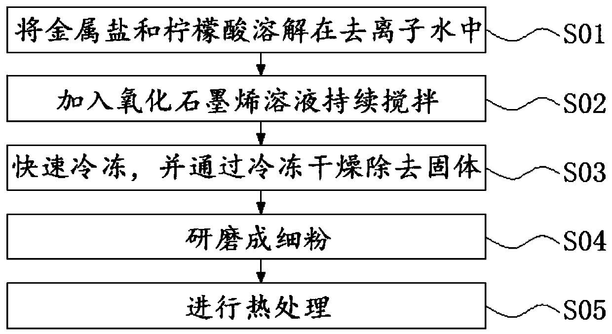 Preparation method of Sb-based ductile carbon composite negative electrode material