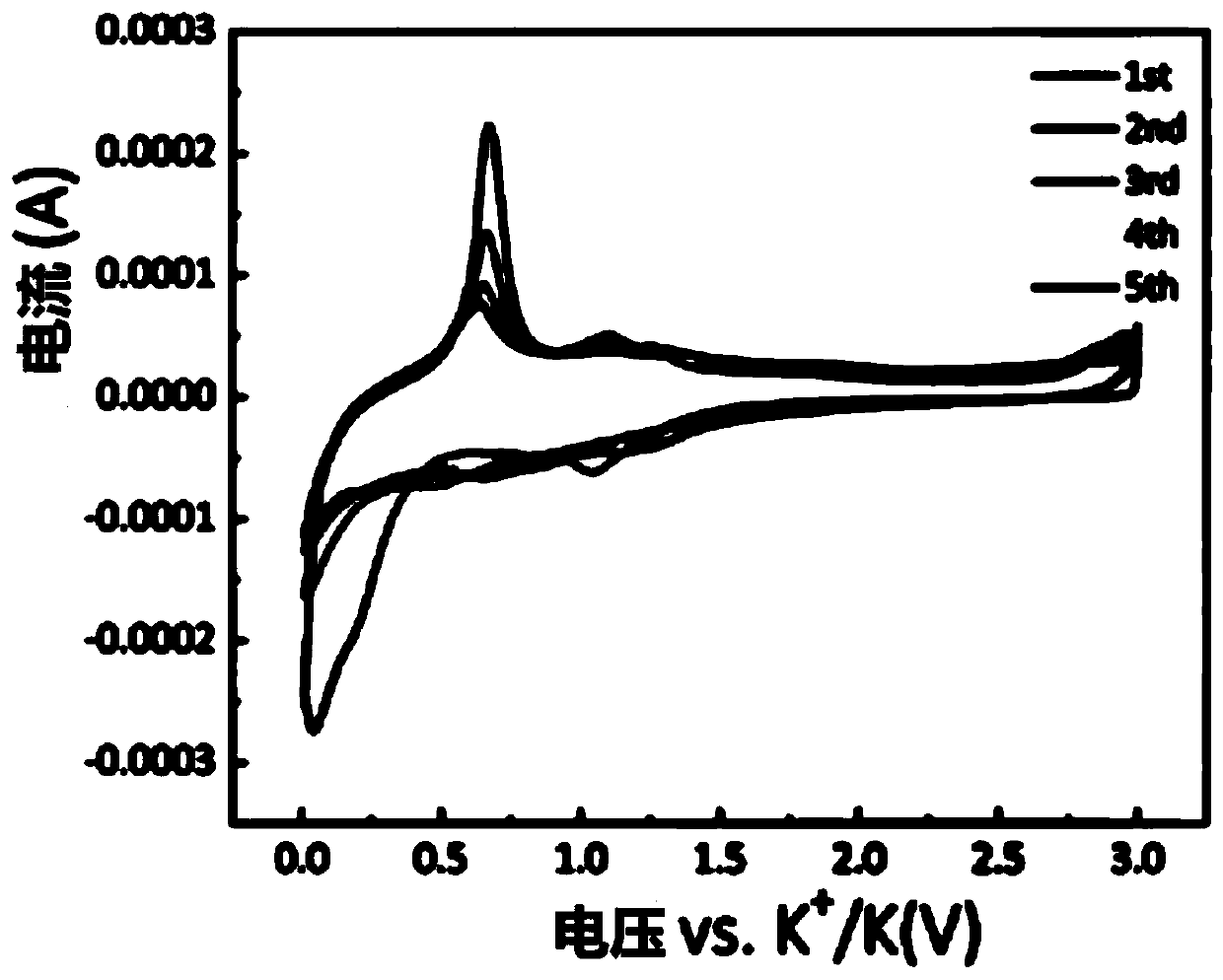 Preparation method of Sb-based ductile carbon composite negative electrode material