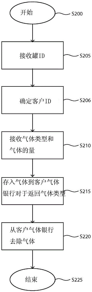 Refrigerant exchange, recycling and banking system and computer program product