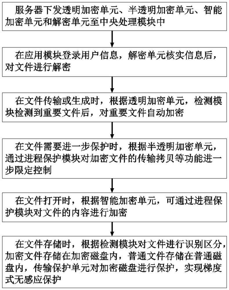 Gradient-based non-perceptual encryption and decryption system and method