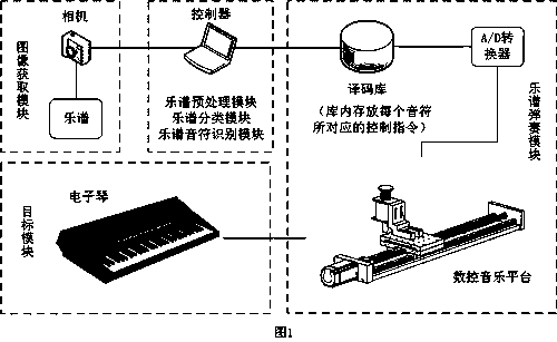 Music score identification classification and playing control method