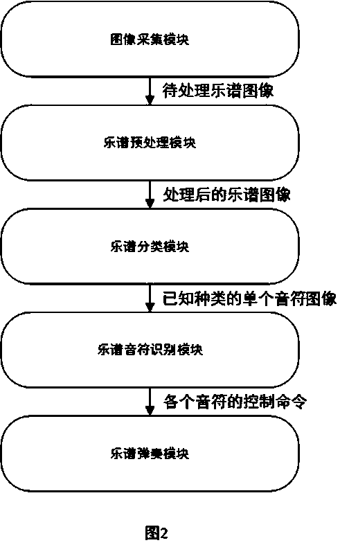 Music score identification classification and playing control method