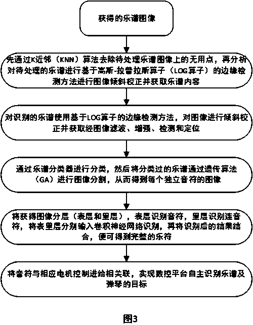 Music score identification classification and playing control method