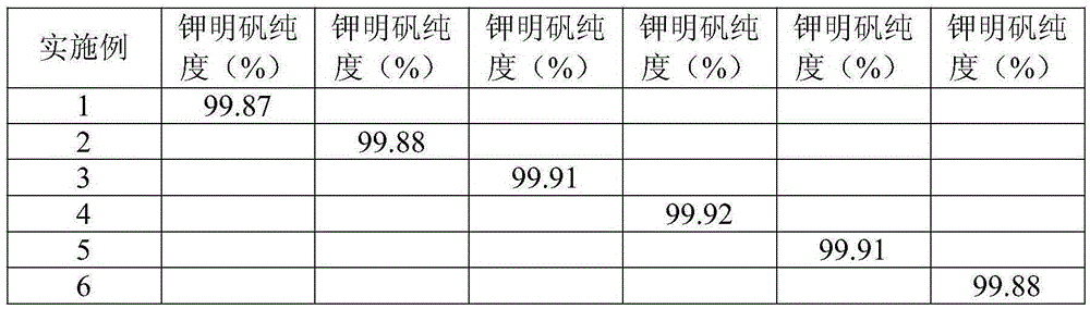 Method used for recovery preparation of aluminum potassium sulfate from activated clay production waste water