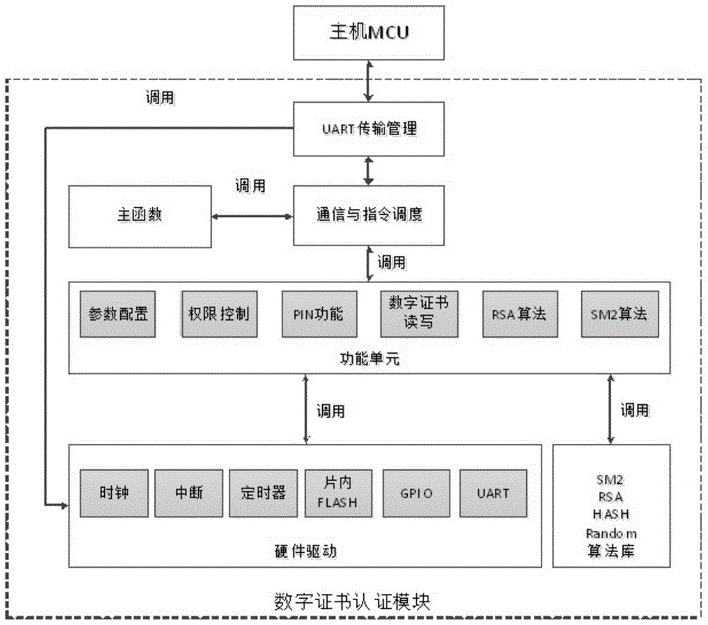 A digital certificate authentication device and a digital certificate authentication system