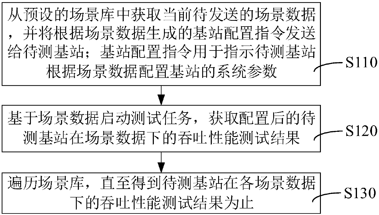 Base station air interface throughput performance test method, device and system