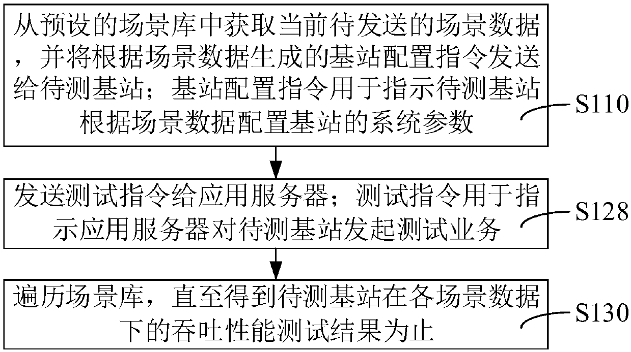 Base station air interface throughput performance test method, device and system