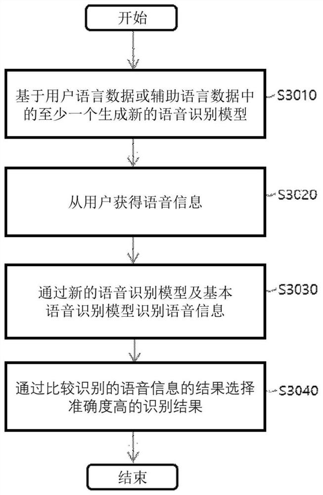 Method and device for providing voice recognition service