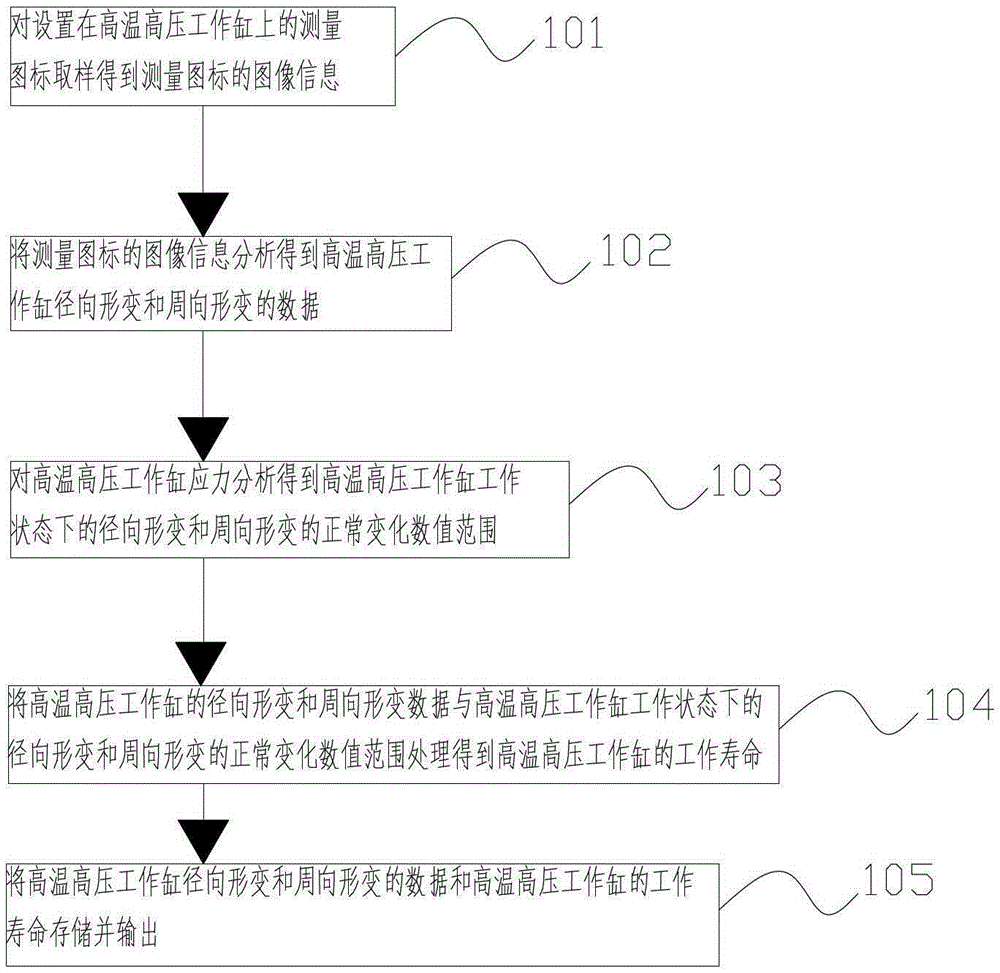 Radial and Circumferential Deformation Measurement Method and System of High Temperature and High Pressure Working Cylinder