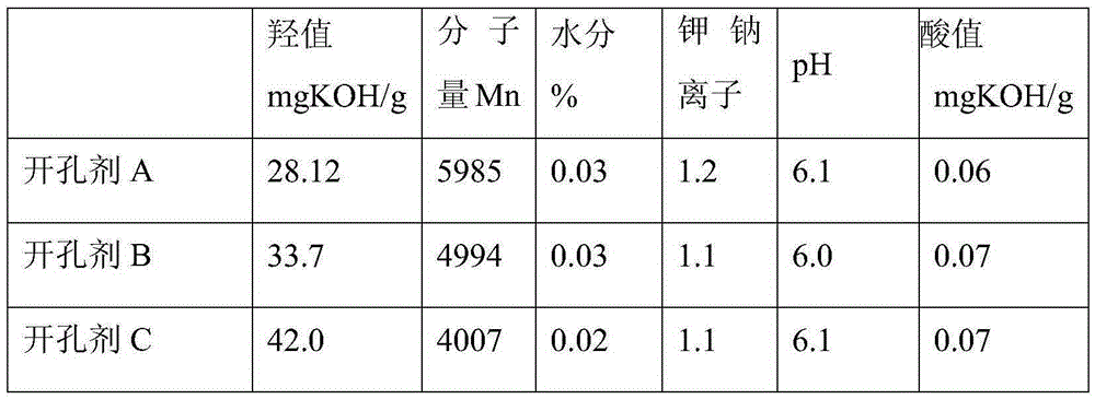 Preparation method of opening agent for high resilience polyurethane foam