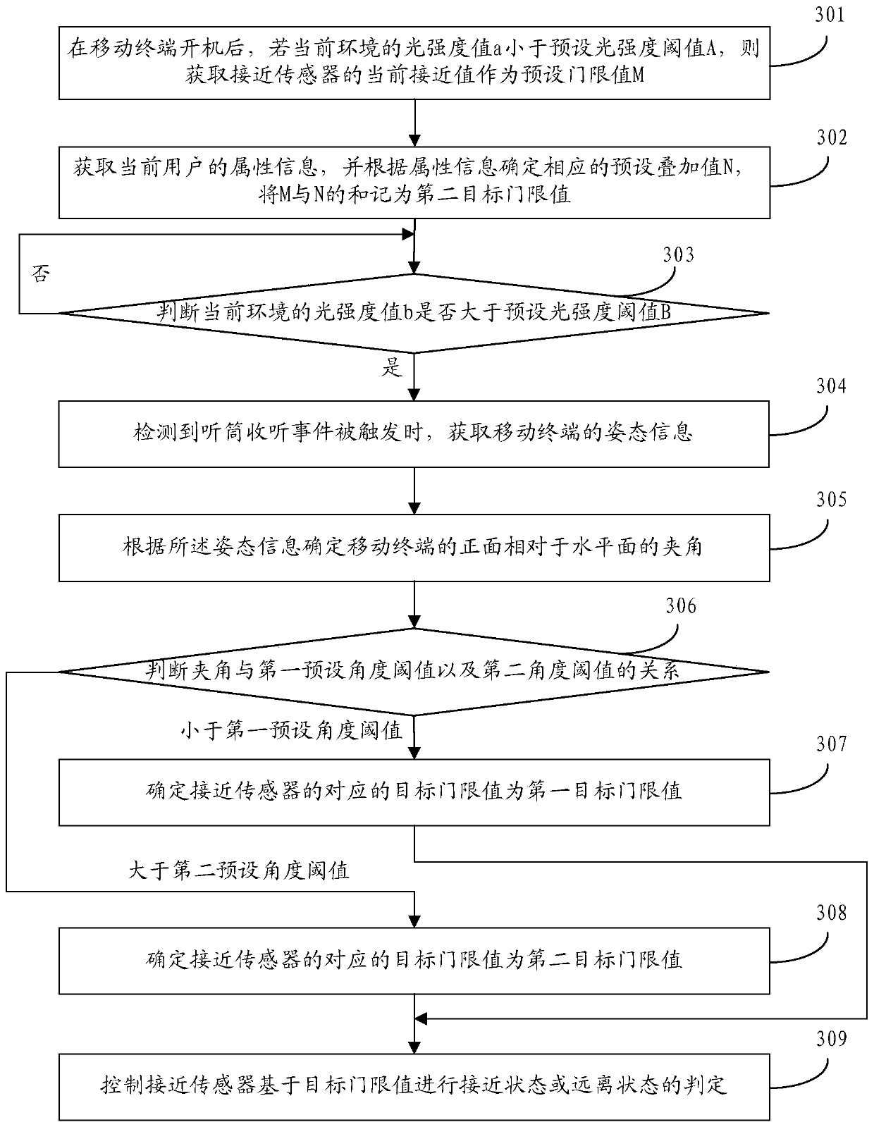 Control method, device, storage medium and mobile terminal of proximity sensor