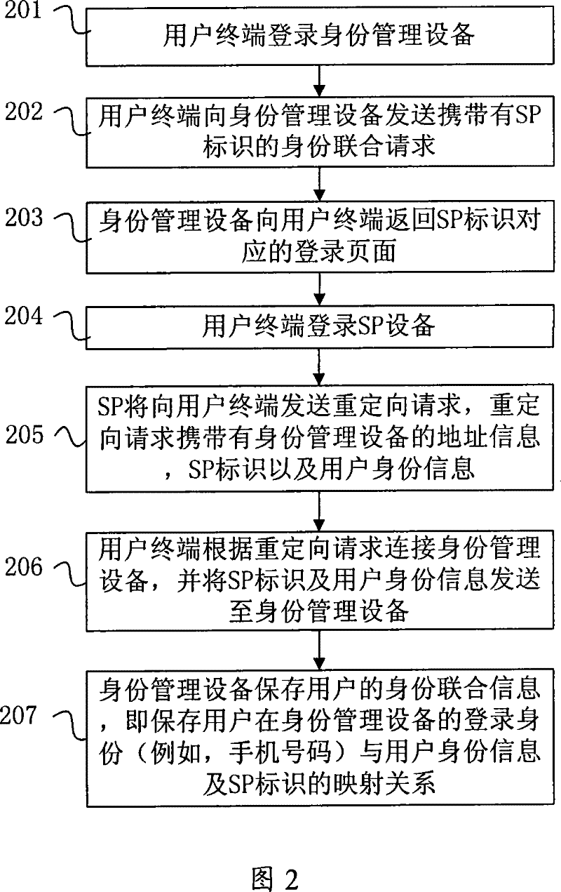 Identity combination method