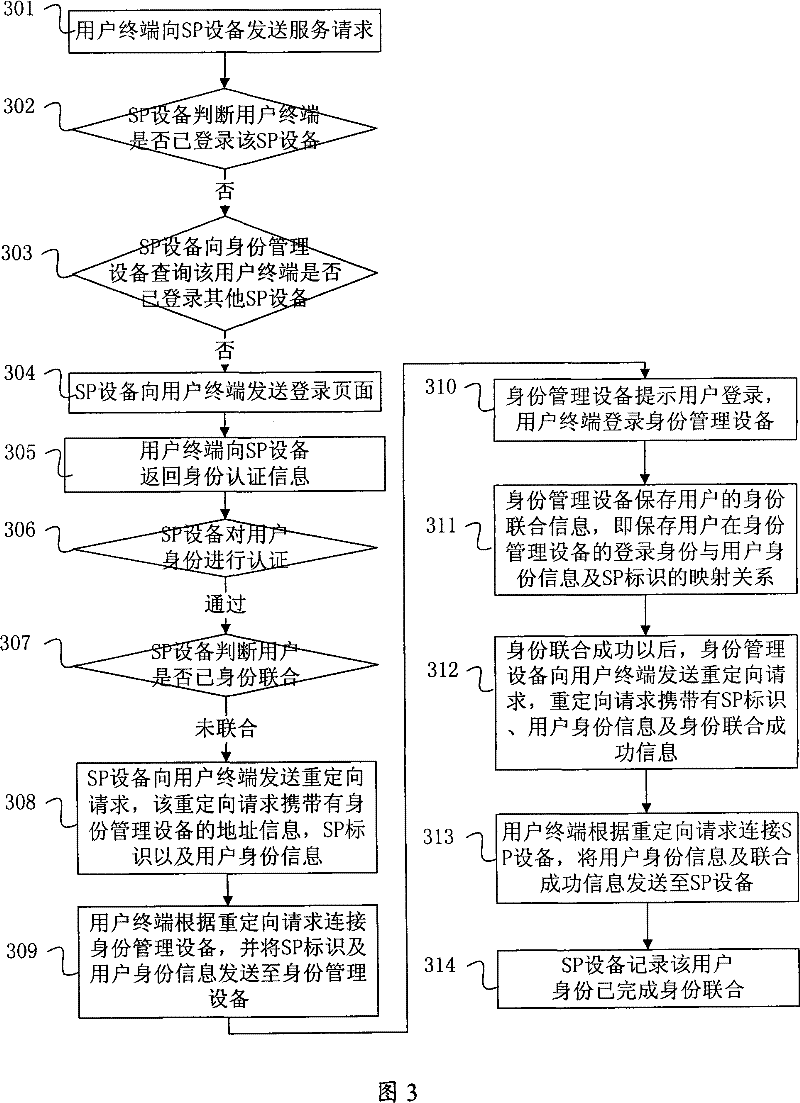 Identity combination method