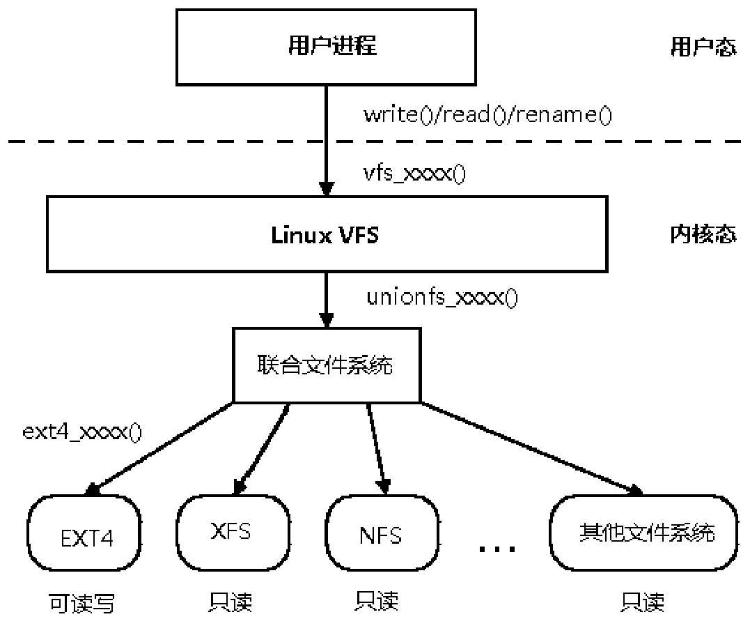 Improved joint file system architecture