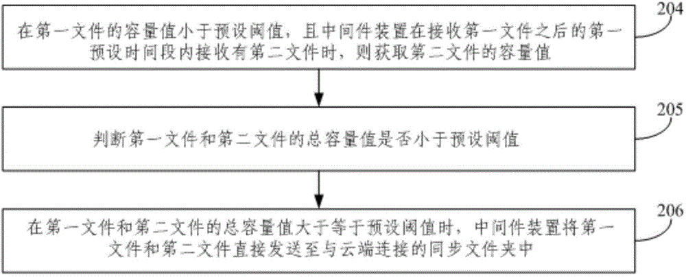 Method and device for synchronization of buffered cloud storage data