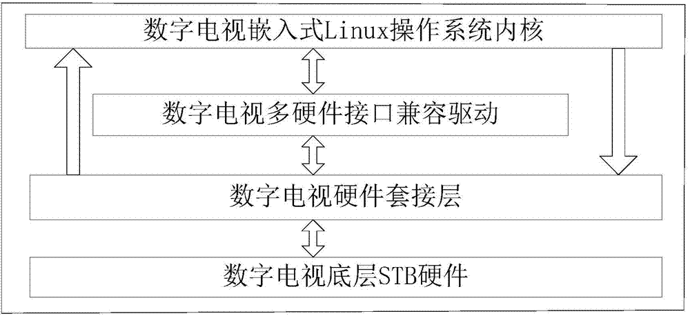 Digital TV multi-hardware interface compatible driving system based on 3C fusion