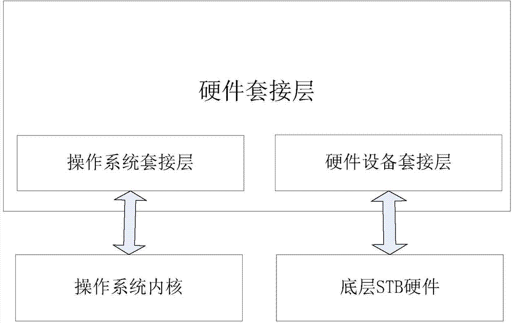 Digital TV multi-hardware interface compatible driving system based on 3C fusion