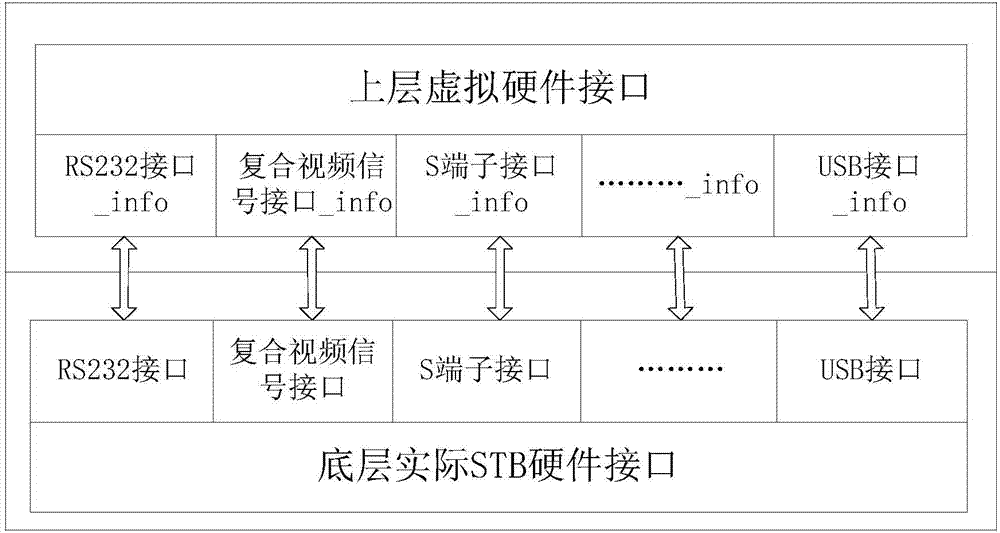 Digital TV multi-hardware interface compatible driving system based on 3C fusion