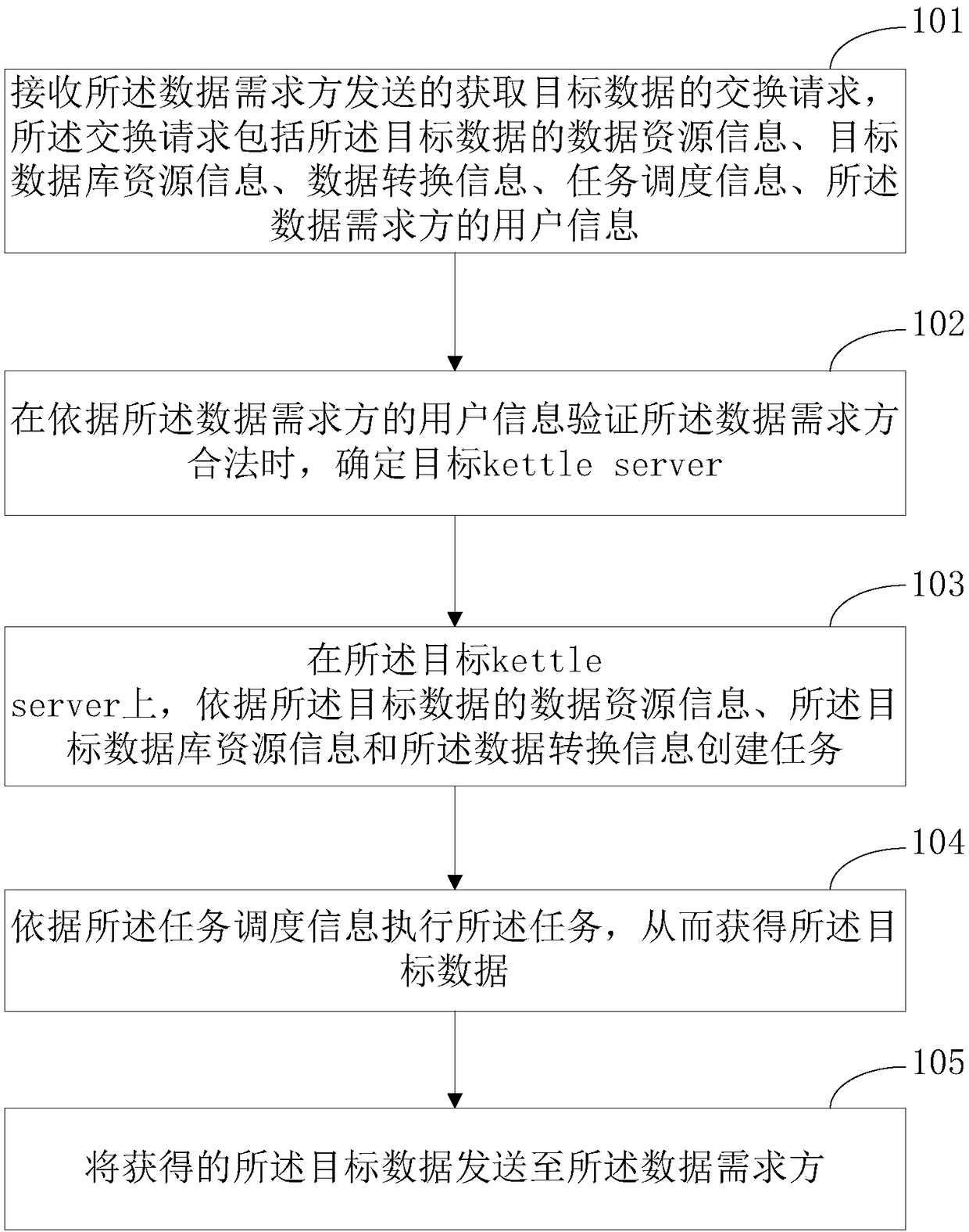 A data exchange method and apparatus