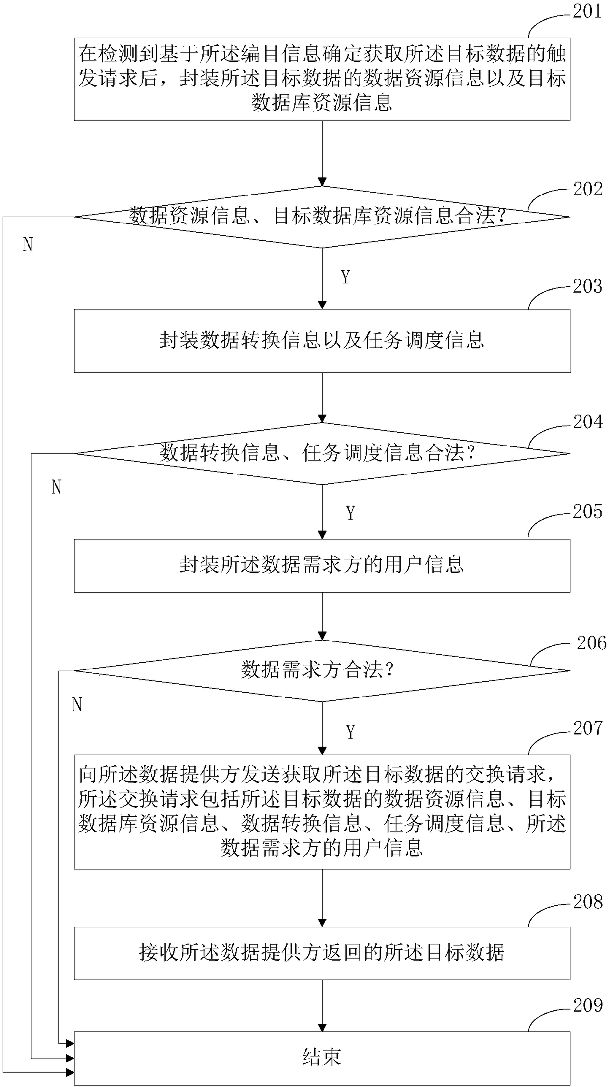 A data exchange method and apparatus