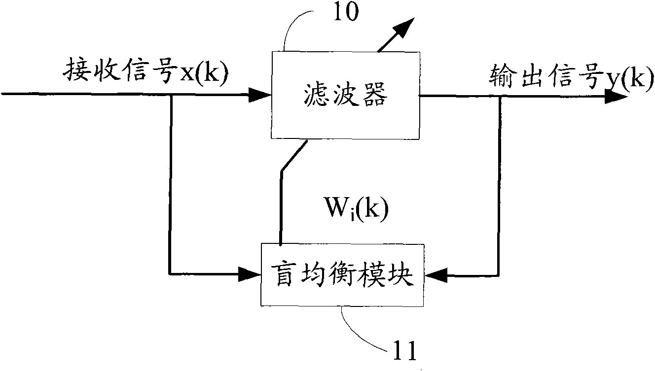 Blind equalization method and blind equalization device