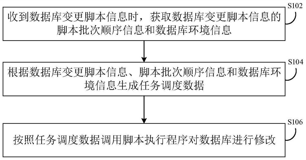 Database synchronization method and device under multi-task parallel development