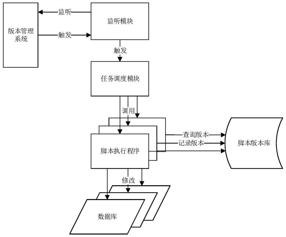 Database synchronization method and device under multi-task parallel development