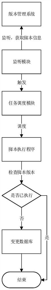 Database synchronization method and device under multi-task parallel development