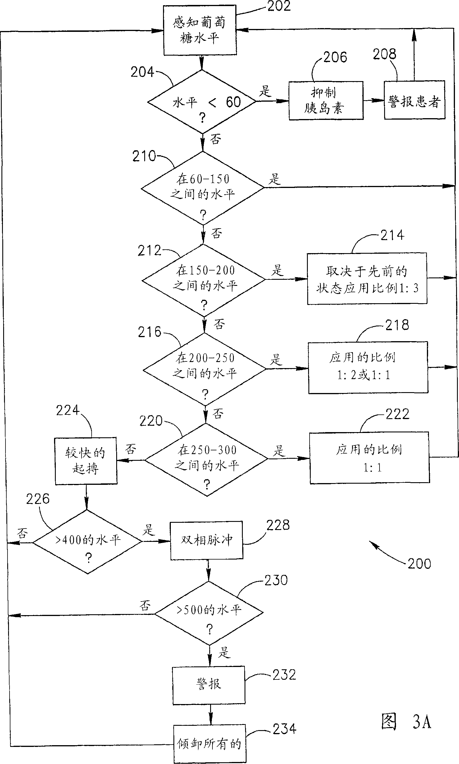 Blood glucose level control