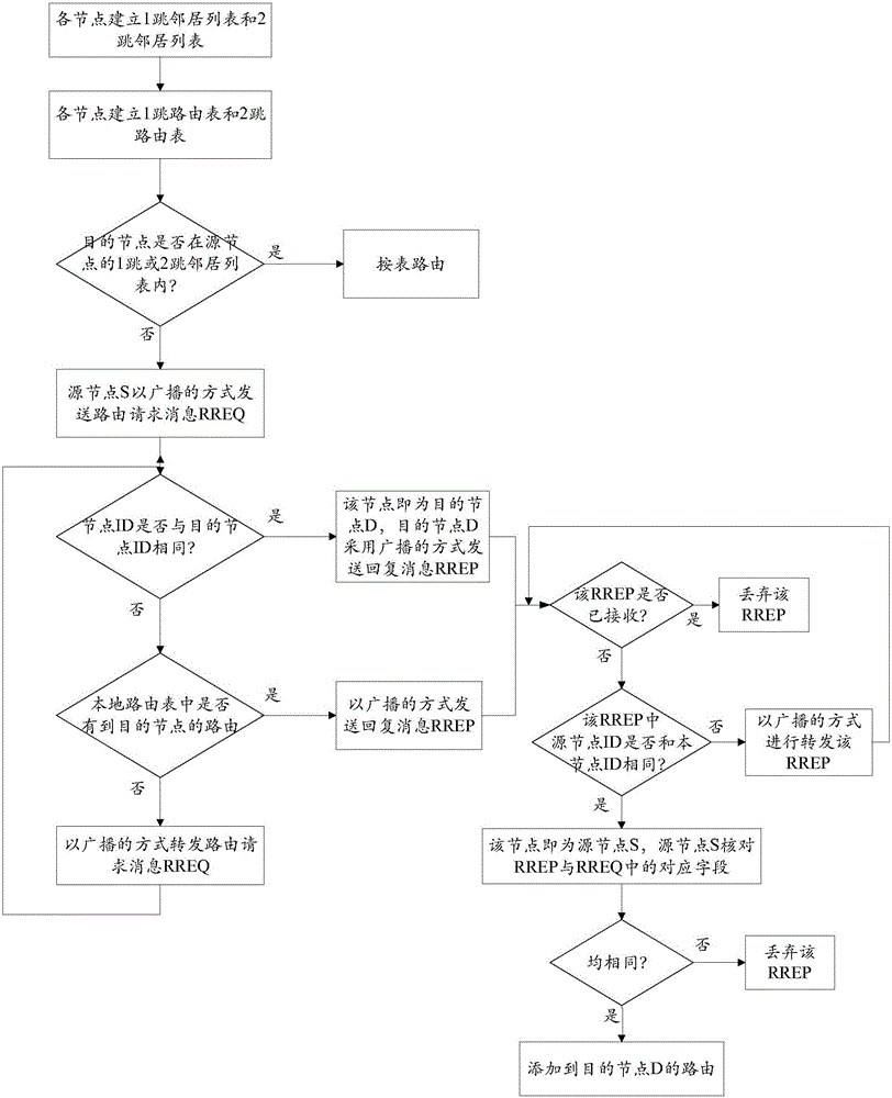 Ad-hoc network routing method based on combination of active and passive ways