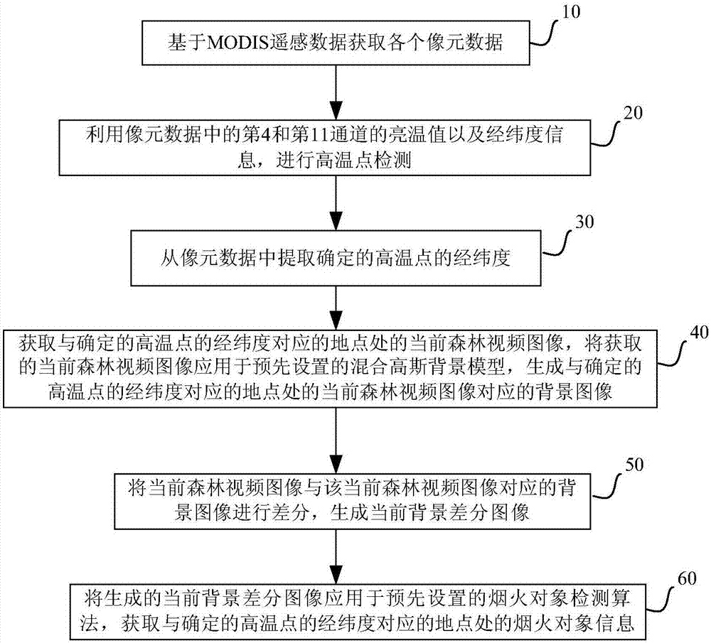 Forest fireproof monitoring method based on MODIS remote sensing data