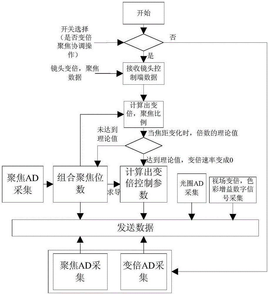 Remote broadcast level video camera high-definition lens control method